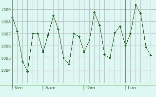 Graphe de la pression atmosphrique prvue pour Bhimavaram