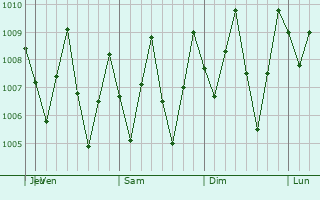 Graphe de la pression atmosphrique prvue pour Tanjungtiram