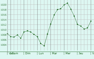 Graphe de la pression atmosphrique prvue pour Tinley Park
