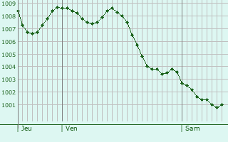 Graphe de la pression atmosphrique prvue pour Lauzerville