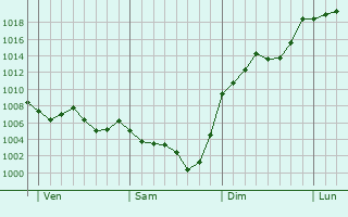Graphe de la pression atmosphrique prvue pour Roumgoux