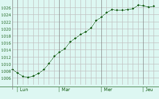 Graphe de la pression atmosphrique prvue pour Asse