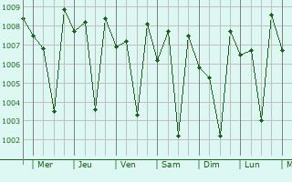 Graphe de la pression atmosphrique prvue pour Wabag