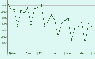 Graphe de la pression atmosphrique prvue pour Baj Baj