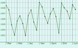 Graphe de la pression atmosphrique prvue pour Isanlu Itedoijowa