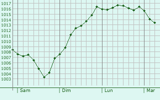 Graphe de la pression atmosphrique prvue pour Saint-Sauveur-de-Ginestoux