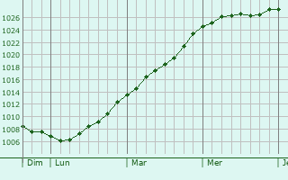 Graphe de la pression atmosphrique prvue pour Quaregnon