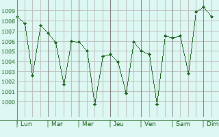 Graphe de la pression atmosphrique prvue pour Anthiyur