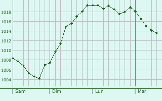 Graphe de la pression atmosphrique prvue pour Granges-sur-Baume
