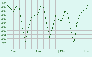 Graphe de la pression atmosphrique prvue pour Kagoro