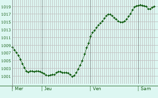 Graphe de la pression atmosphrique prvue pour Triesen