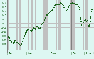 Graphe de la pression atmosphrique prvue pour Feldkirchen in Krnten