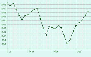 Graphe de la pression atmosphrique prvue pour Fredericksburg