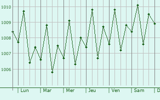 Graphe de la pression atmosphrique prvue pour Bunguiao