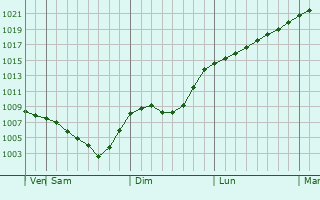 Graphe de la pression atmosphrique prvue pour Prince Rupert