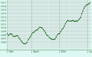 Graphe de la pression atmosphrique prvue pour Wannweil