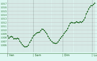 Graphe de la pression atmosphrique prvue pour Rangendingen