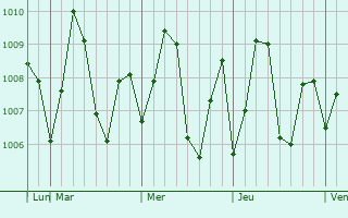 Graphe de la pression atmosphrique prvue pour Mandapam
