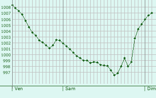 Graphe de la pression atmosphrique prvue pour Montseron