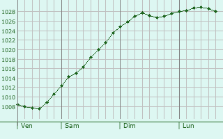Graphe de la pression atmosphrique prvue pour Sukhinichi