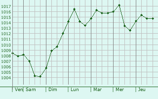 Graphe de la pression atmosphrique prvue pour Wheelersburg