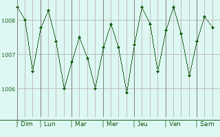 Graphe de la pression atmosphrique prvue pour Myeik
