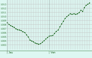 Graphe de la pression atmosphrique prvue pour Melnik