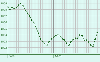 Graphe de la pression atmosphrique prvue pour Manzanares