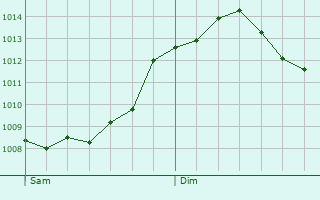 Graphe de la pression atmosphrique prvue pour Monte Argentario