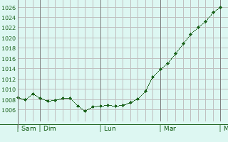 Graphe de la pression atmosphrique prvue pour Canville-la-Rocque