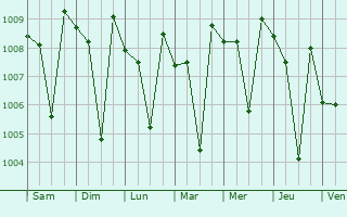 Graphe de la pression atmosphrique prvue pour Nayudupeta