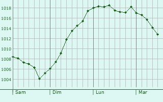 Graphe de la pression atmosphrique prvue pour Torcenay