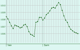 Graphe de la pression atmosphrique prvue pour Dulingen