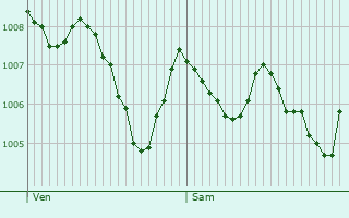 Graphe de la pression atmosphrique prvue pour Pomayrols