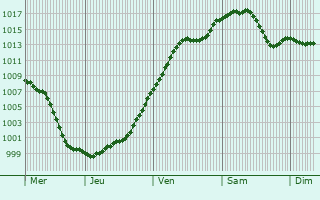 Graphe de la pression atmosphrique prvue pour Edenkoben
