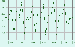 Graphe de la pression atmosphrique prvue pour Leon