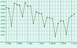 Graphe de la pression atmosphrique prvue pour Yeola