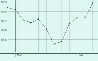 Graphe de la pression atmosphrique prvue pour Castelcovati