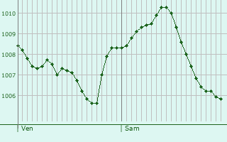 Graphe de la pression atmosphrique prvue pour Horb am Neckar