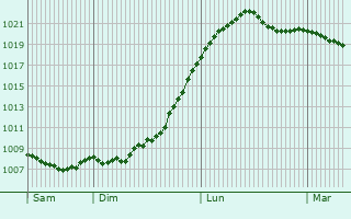Graphe de la pression atmosphrique prvue pour Wnnenberg