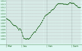 Graphe de la pression atmosphrique prvue pour Vatteville-la-Rue