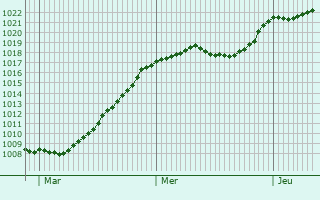Graphe de la pression atmosphrique prvue pour Cierny Balog