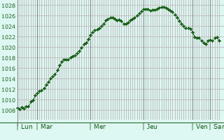 Graphe de la pression atmosphrique prvue pour Gorzw Wielkopolski