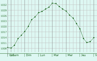 Graphe de la pression atmosphrique prvue pour Keuruu