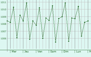 Graphe de la pression atmosphrique prvue pour Pototan