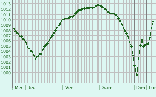 Graphe de la pression atmosphrique prvue pour Videcosville