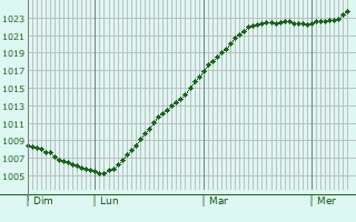 Graphe de la pression atmosphrique prvue pour Grimstad