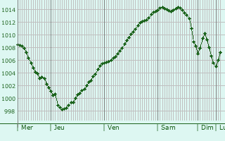 Graphe de la pression atmosphrique prvue pour Gonnehem