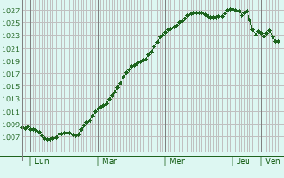 Graphe de la pression atmosphrique prvue pour Meerhoven