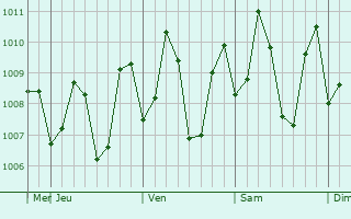 Graphe de la pression atmosphrique prvue pour Vettur